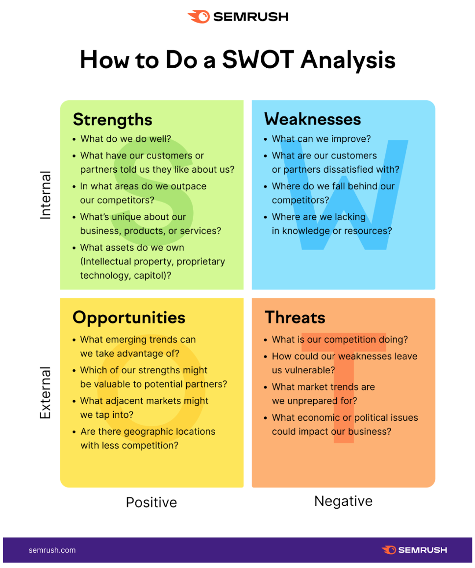 SWOT example from SEMRush